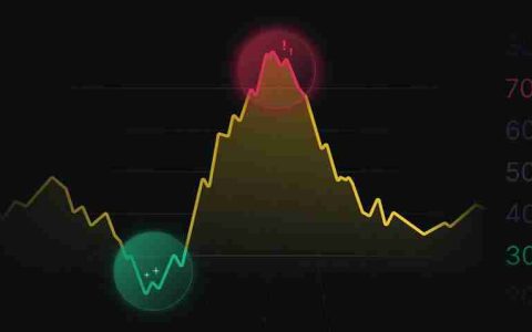 超买信号：RSI、随机指标与威廉指标的比较