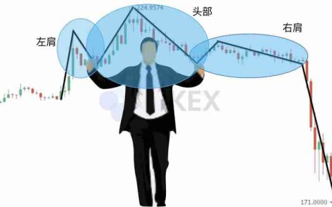 零基础学K线：头肩顶逃顶K线形态技术分析教学(视频+图解实例)