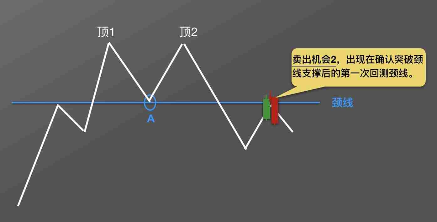 零基础学K线:M头逃顶K线形态技术指标教学(视频+图解实例)