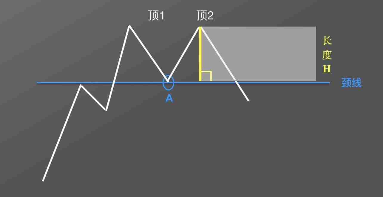 零基础学K线:M头逃顶K线形态技术指标教学(视频+图解实例)