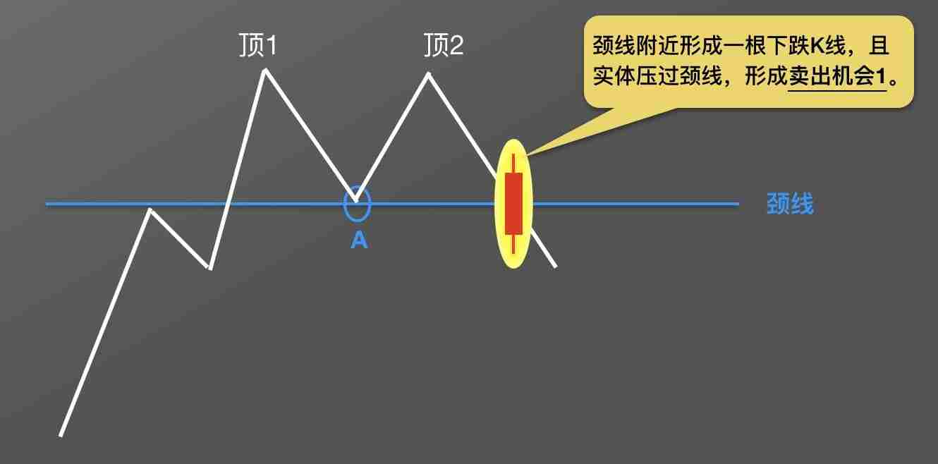 零基础学K线:M头逃顶K线形态技术指标教学(视频+图解实例)