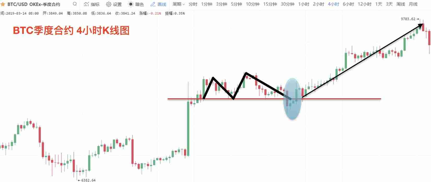 零基础学K线:M头逃顶K线形态技术指标教学(视频+图解实例)