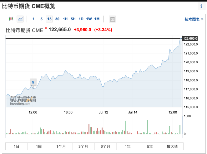 比特币飙升至12万美元,2025年底BTC能实现价格涨翻倍吗? - 创想鸟