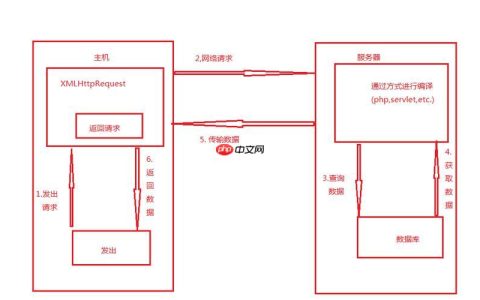 XML的DOM的Element接口有哪些常用方法？