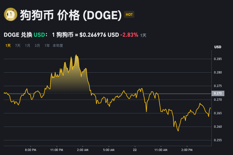 狗狗币今日行情k线图app DOGE狗狗币美元行情价格 - 创想鸟