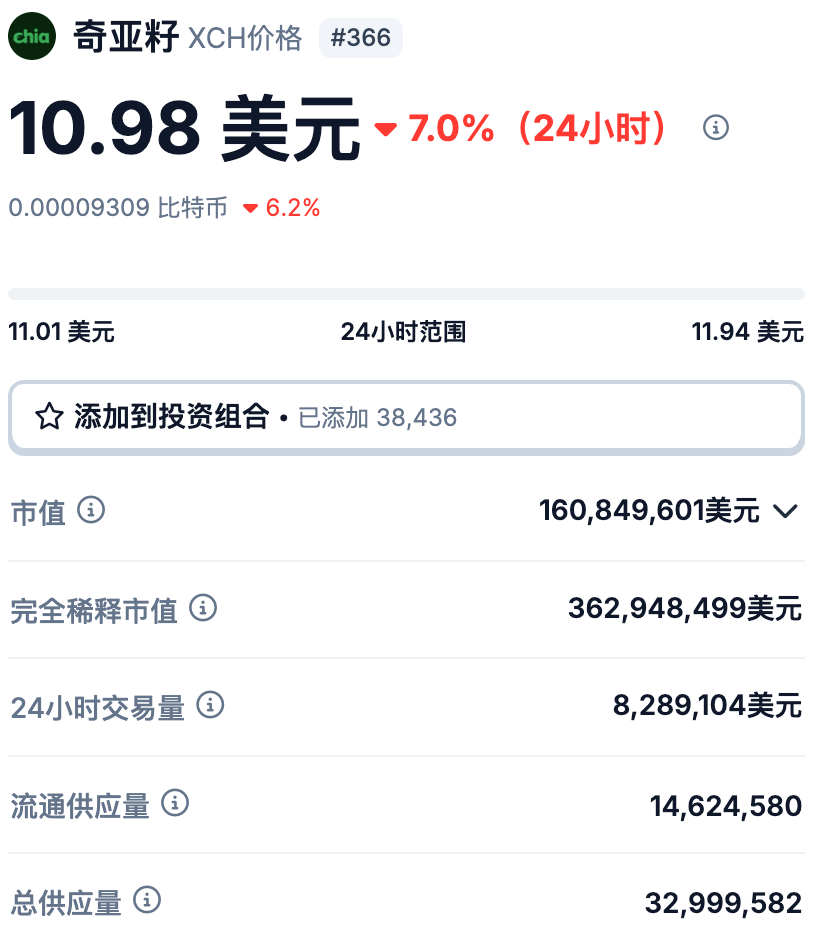 chia币价格今日行情app 奇亚币价格今日的价格(奇亚币市场最新价) - 创想鸟