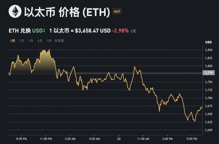 以太坊价格app动态追踪 ETH实时行情图表在线监控 - 创想鸟