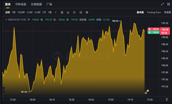 SOL币最新价格走势app 索拉纳24小时行情k线图实时 - 创想鸟