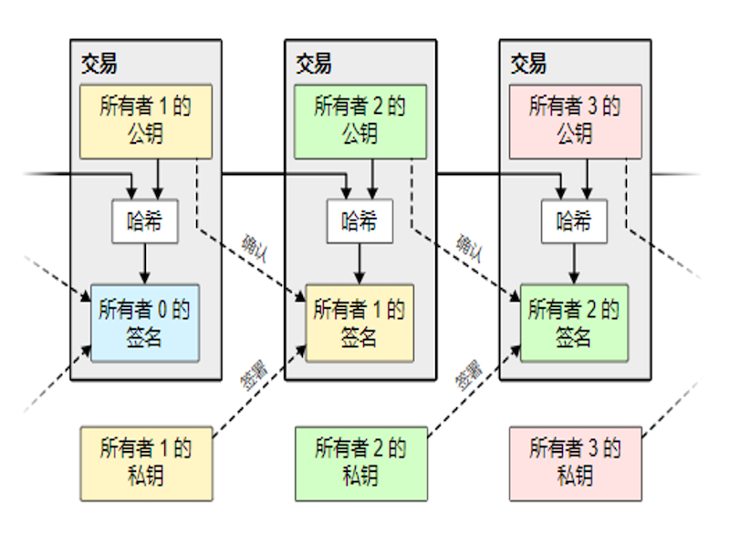 虚拟币靠什么流通?链上机制简明科普 - 创想鸟
