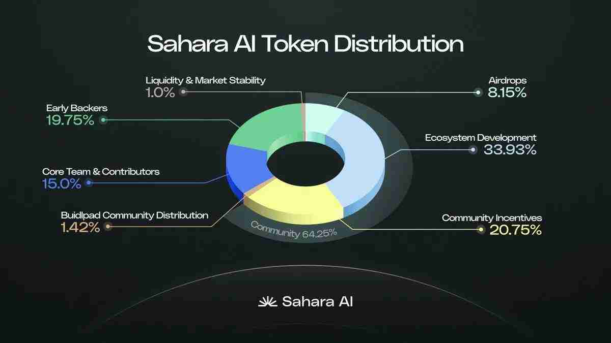 Sahara AI推出AI数据赏金赚币平台,不写程式也能赚币