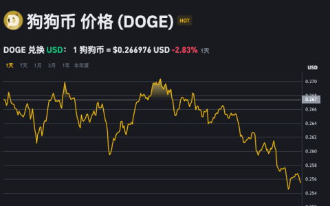 如何快速获取狗狗币价格信息 狗狗币市场行情查看入口