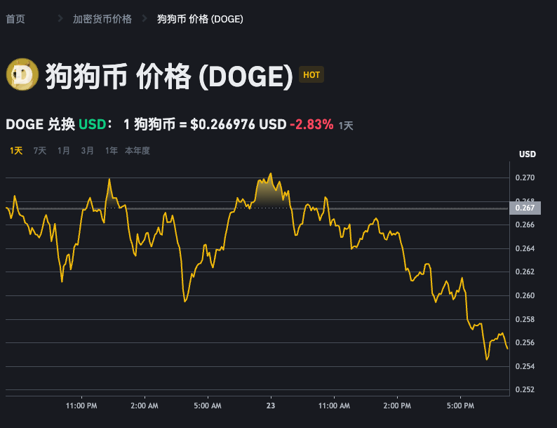 如何快速获取狗狗币价格信息 狗狗币市场行情查看入口 - 创想鸟