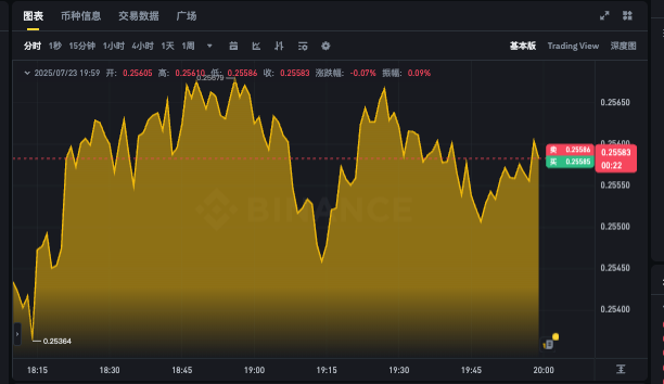 狗狗币24小时价格分析app DOGE实时行情k线图查看 - 创想鸟