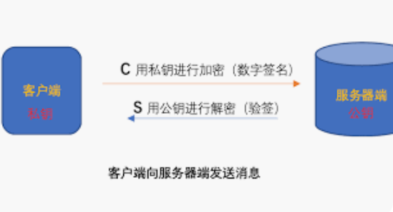加密签名是什么?如何在区块链交易中使用数字签名? - 创想鸟