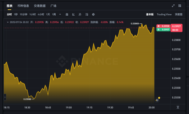 DOGE币最新价格走势app 狗狗币实时行情k线图软件 - 创想鸟