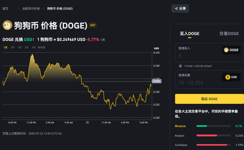 16年买了1万块狗狗币现在值多少钱?在哪里可以卖掉? - 创想鸟