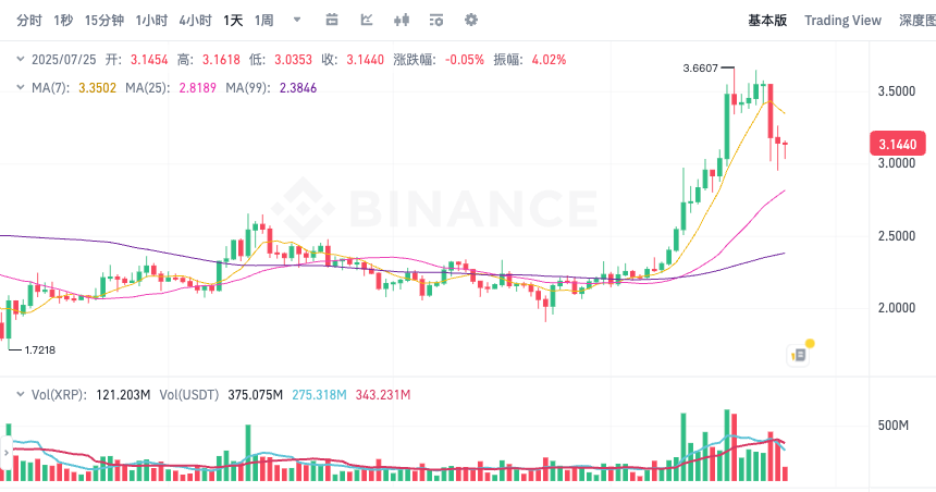 瑞波币XRP今日市场行情 瑞波币24小时汇率K线历史数据 - 创想鸟
