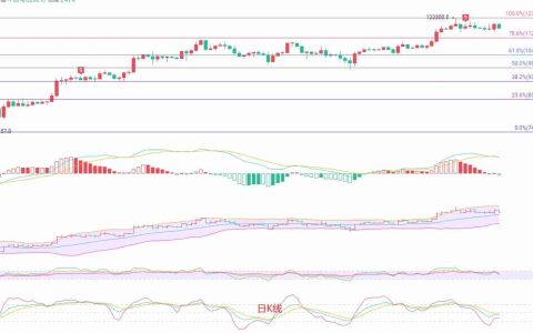 比特币（BTC）短线跳水，多重支撑位成关键