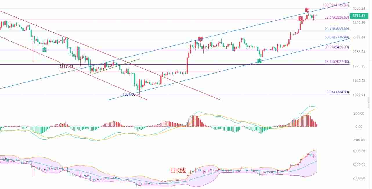 以太坊(eth):多头动能衰竭,短线或迎回调