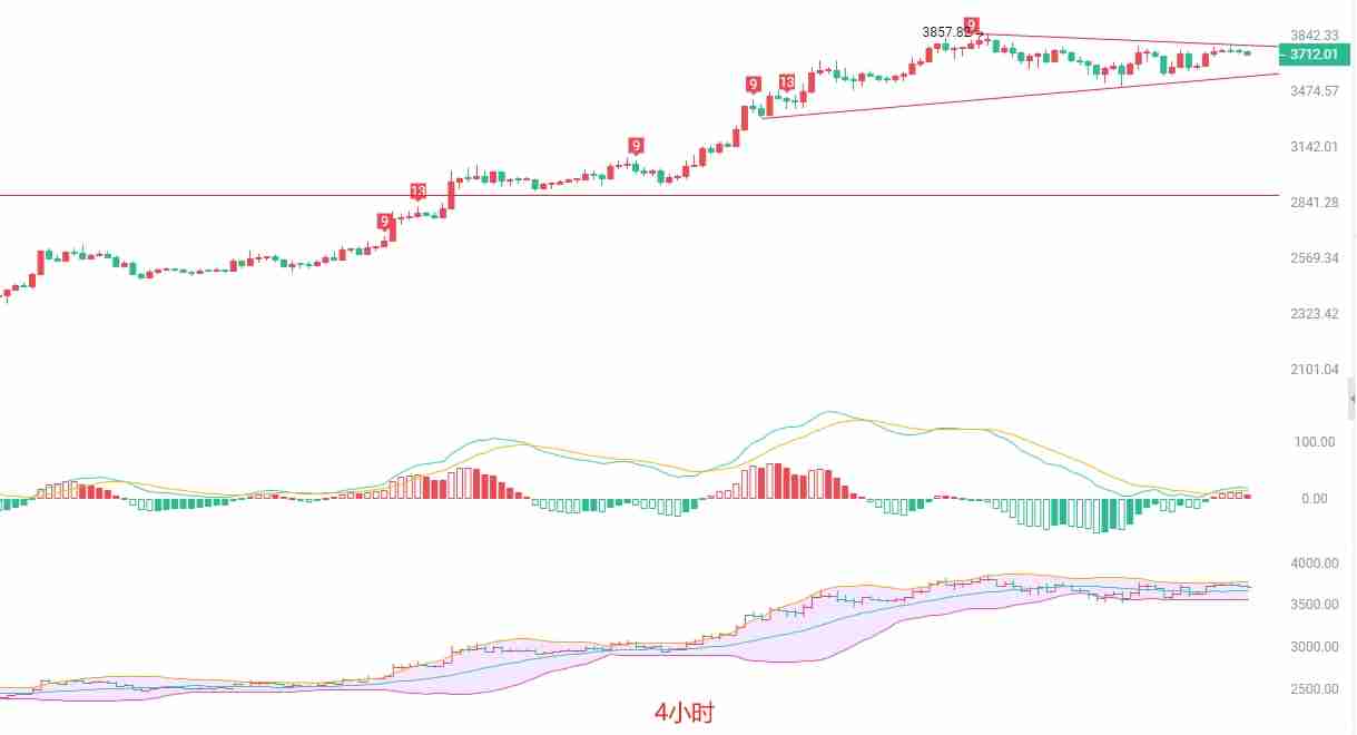 以太坊(ETH):多头动能衰竭,短线或迎回调