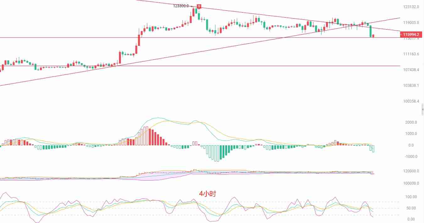 BTC短线空头动能释放:115000关口的多空博弈