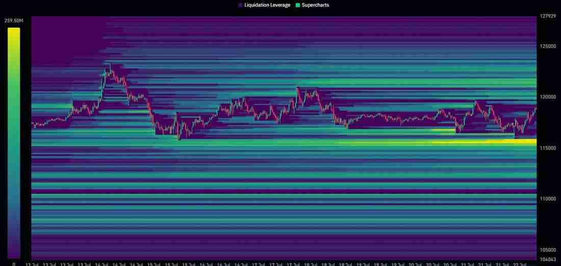 交易员预期比特币(BTC)卖方力量枯竭,关注价格回调至11.5万美元