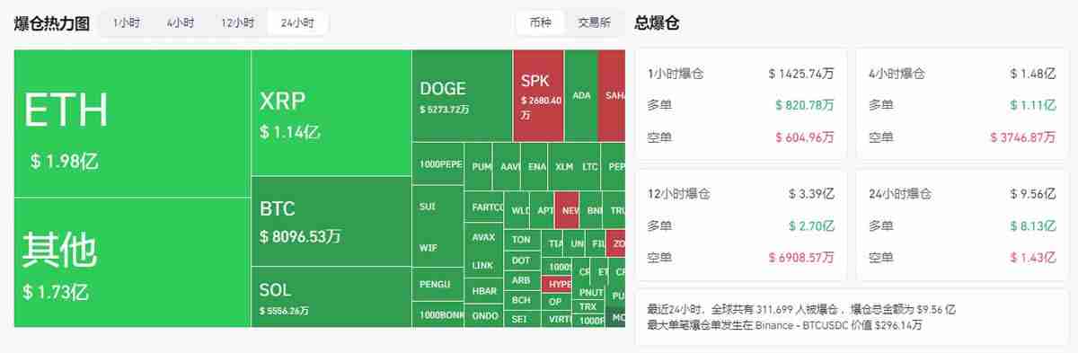 加密市场巨震:24小时爆仓9.56亿美元,山寨币暴跌背后的逻辑与未来路径