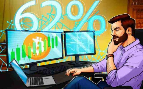 比特币因 巨大空头挤压 而上涨，BTC主导地位反弹至62%
