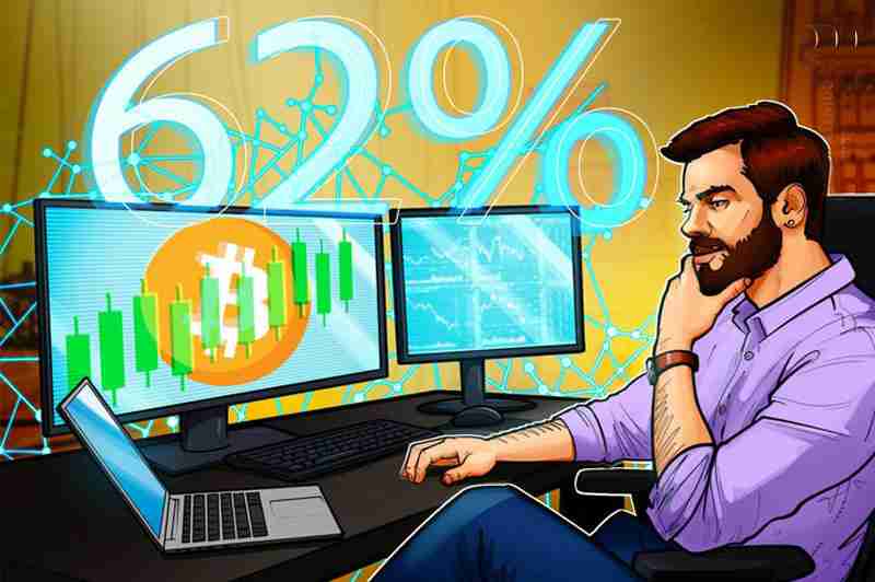 比特币因 巨大空头挤压 而上涨,BTC主导地位反弹至62%