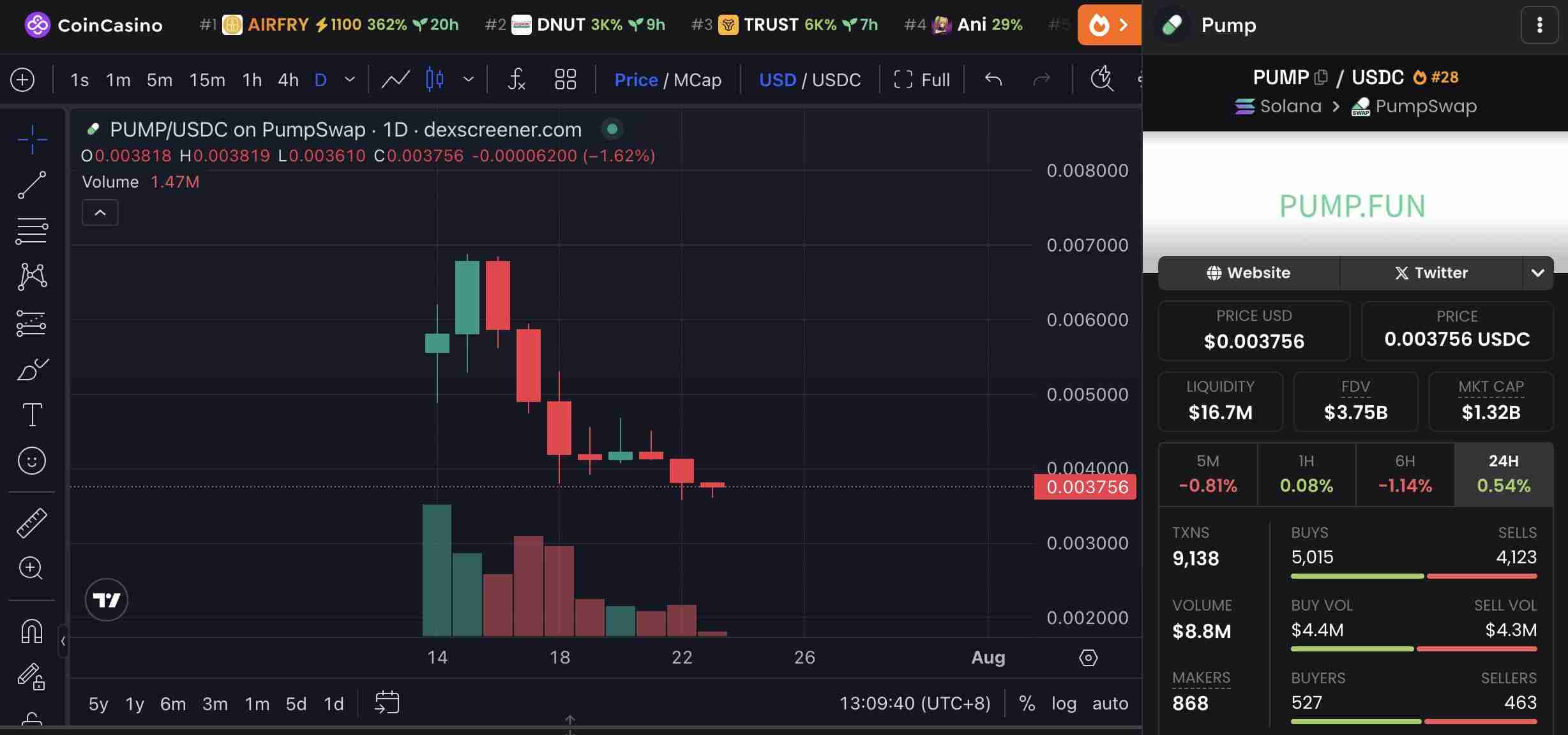 Pump.fun代币PUMP跌破发行价,竞争对手崛起威胁市场地位