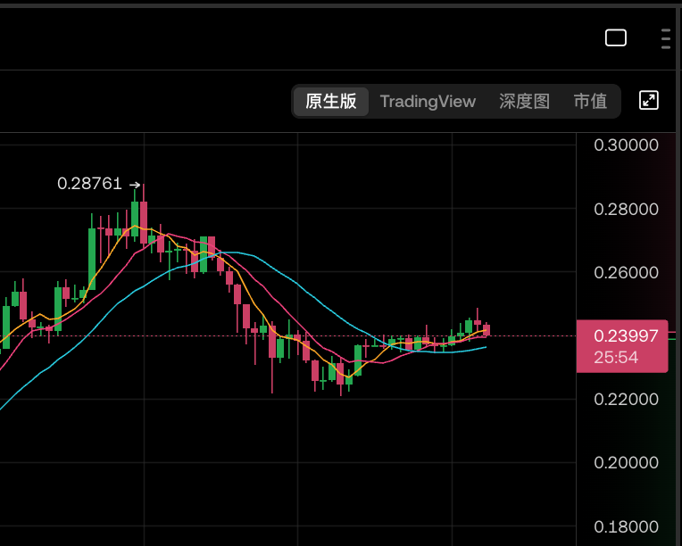 狗狗币(DOGE)价格预测:2025年8月将涨到多高? - 创想鸟