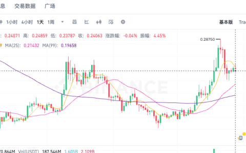 狗狗币DOGE今日行情价格 狗狗币24小时K线走势图实时更新