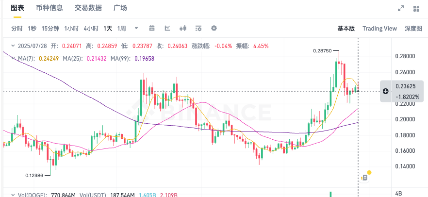 狗狗币DOGE今日行情价格 狗狗币24小时K线走势图实时更新 - 创想鸟