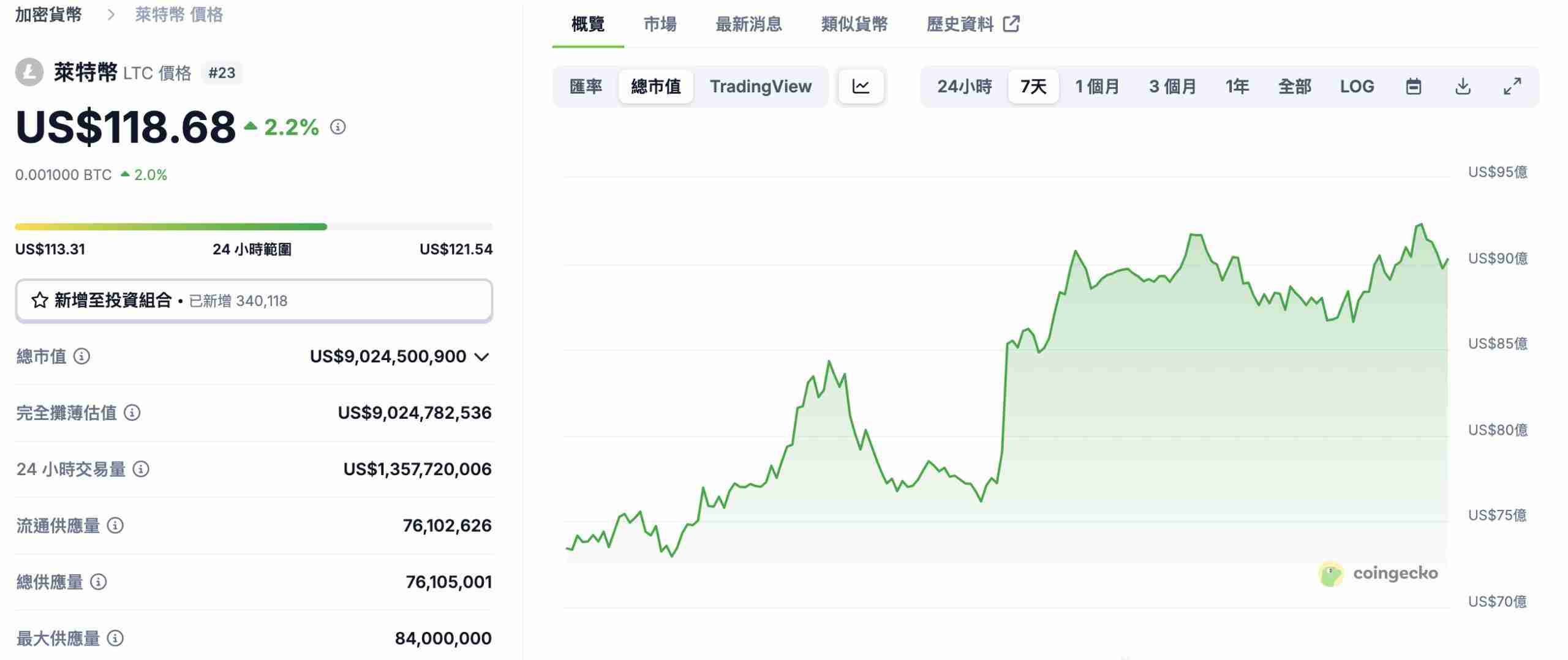 莱特币储备公司来了! MEI Pharma砸1亿镁投资,LTC创办人前进董事会