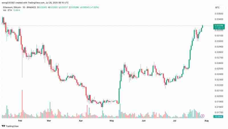 7月哪个加密货币会独领群雄?比特币、以太坊还是XRP脱颖而出?