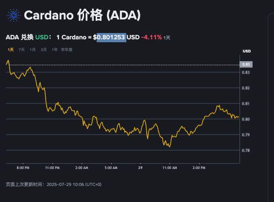 怎样购买卡尔达诺ADA最经济?ada币今日市场行情实时监控App详解 - 创想鸟