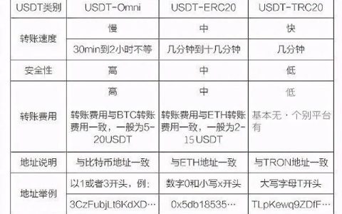 币圈虚拟币转错链怎么补救 USDT转到错误网络还能找回吗