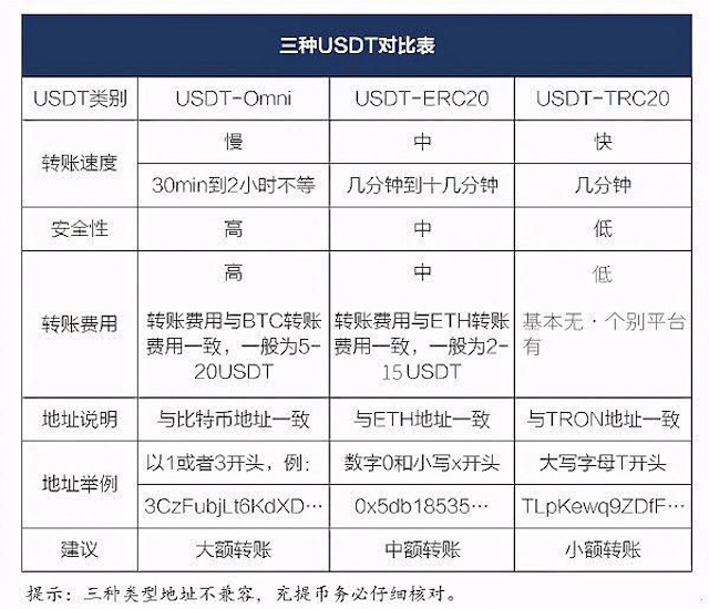 币圈虚拟币转错链怎么补救 USDT转到错误网络还能找回吗 - 创想鸟