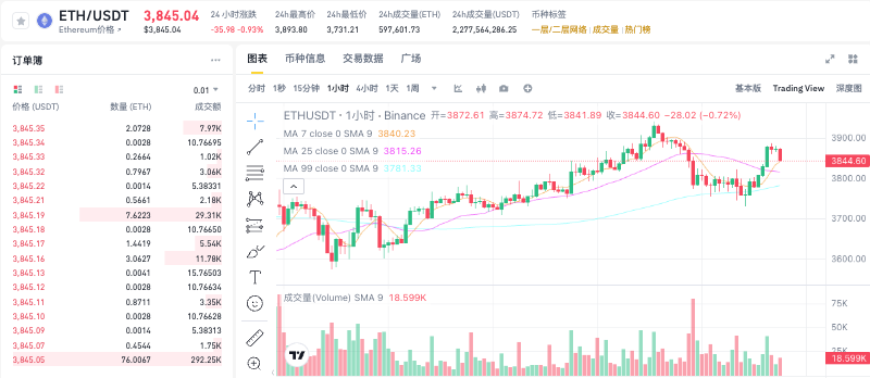 以太坊ETH最新价格走势 以太坊实时行情1小时K线图历史数据查询 - 创想鸟