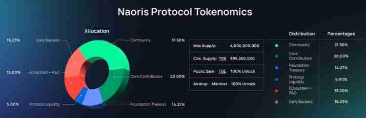 币安Naoris Protocol(NAORIS币)是什么?如何获取?NAORIS代币经济与未来发展介绍