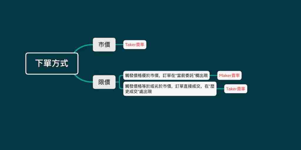 什么是Maker和Taker?手续费如何计算?热门交易所手续费一览