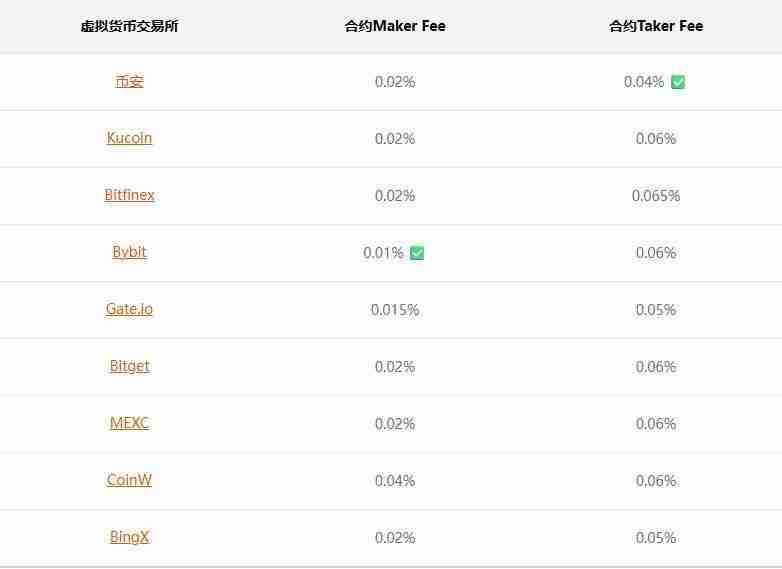 什么是Maker和Taker?手续费如何计算?热门交易所手续费一览
