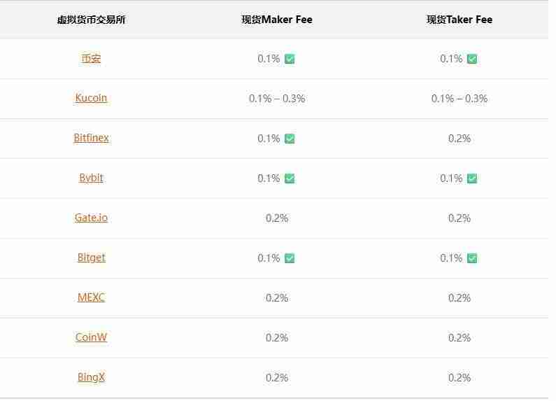 什么是Maker和Taker?手续费如何计算?热门交易所手续费一览