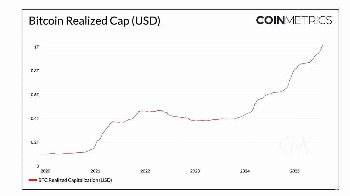 Coin Metrics深度分析:推动加密市场飙升至4万亿美元的关键因素
