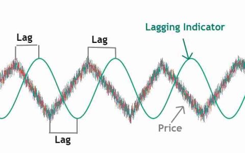 随机相对强弱指标（Stochastic RSI）的技术分析
