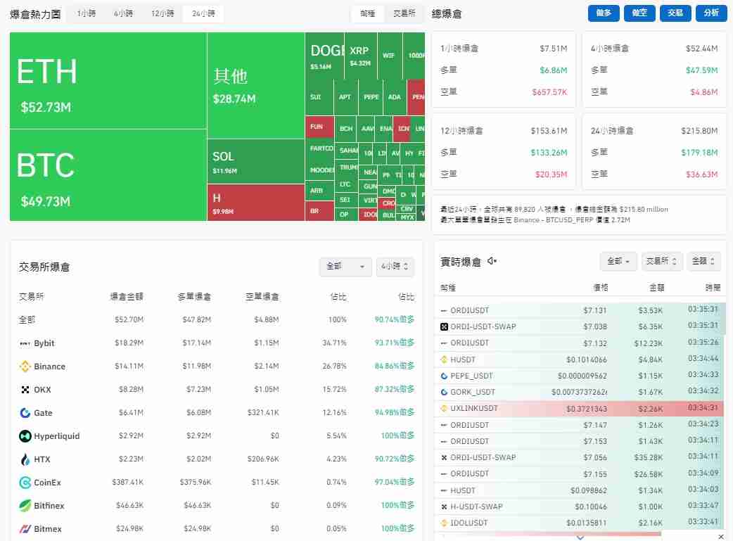 币圈爆仓是什么?强制平仓原因、公式与避险方法一次看懂! 新手必读