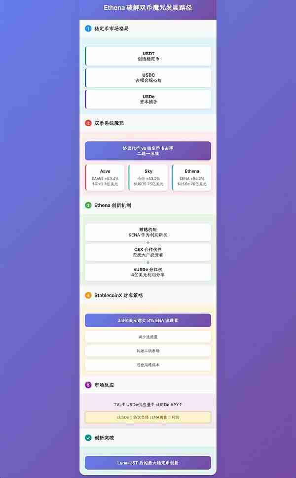Ethena财库策略:稳定币第三帝国的崛起