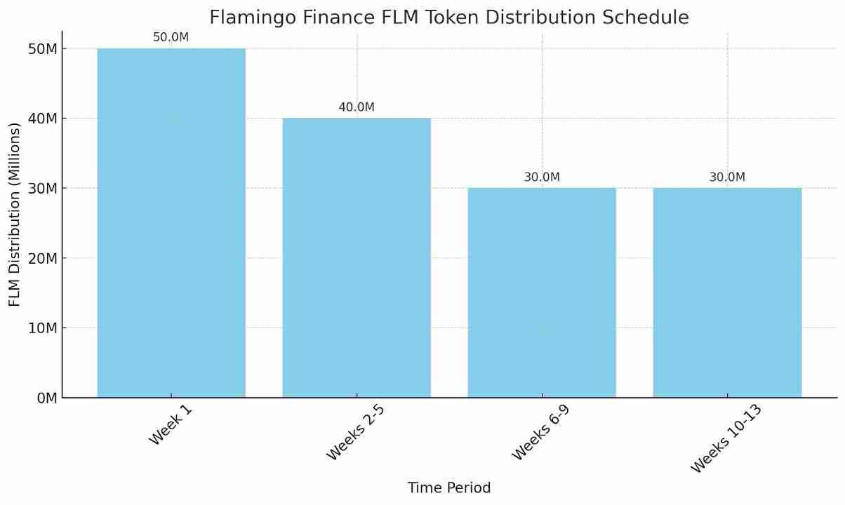 什么是Flamingo以及FLM币?FLM代币经济学、未来展望及价格预测