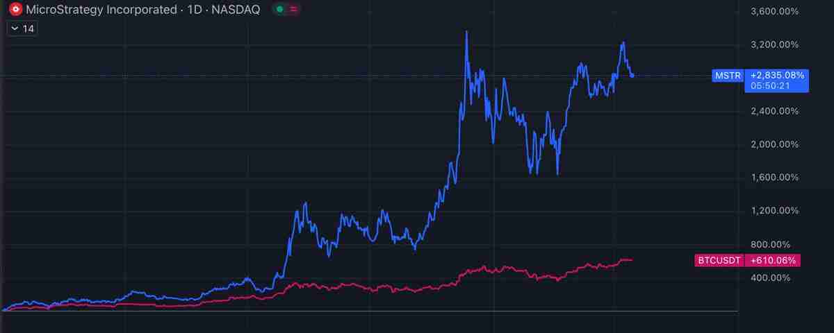 比特币(BTC)储备公司解释:为何要花2美元买1美元的BTC?