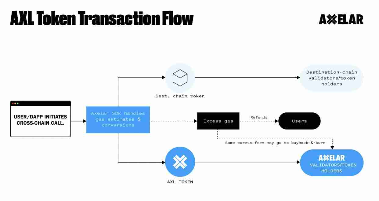 什么是Axelar Network(AXL币)?一文介绍